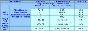 Tableau repartition des Sas